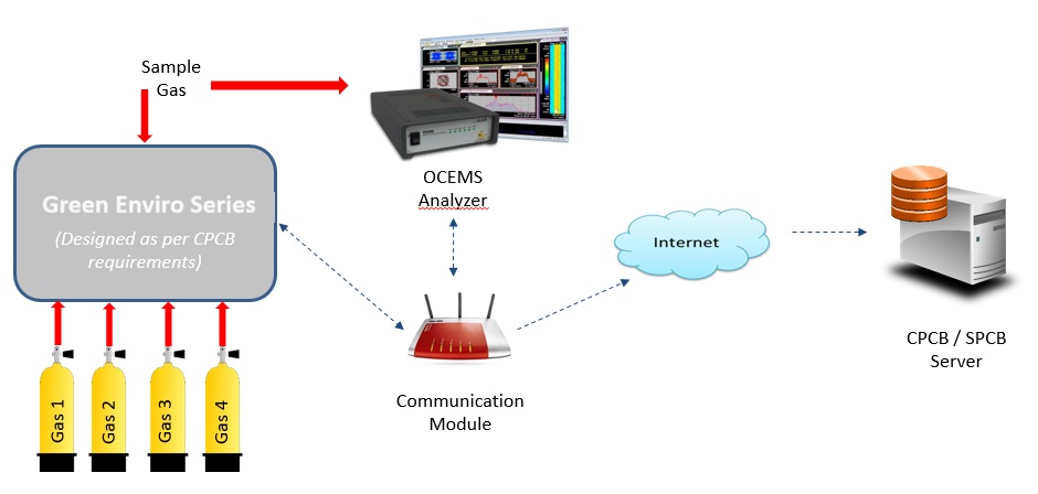 Remote Calibration Software Integration